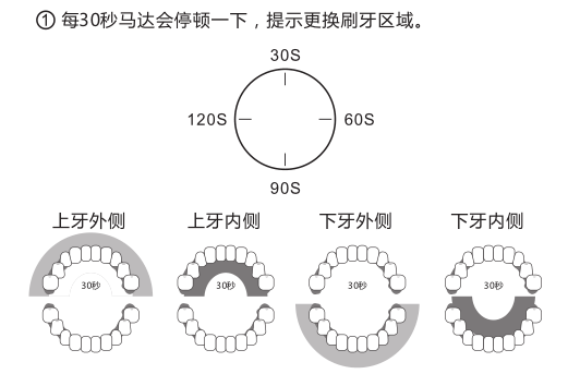 刷牙注意事项